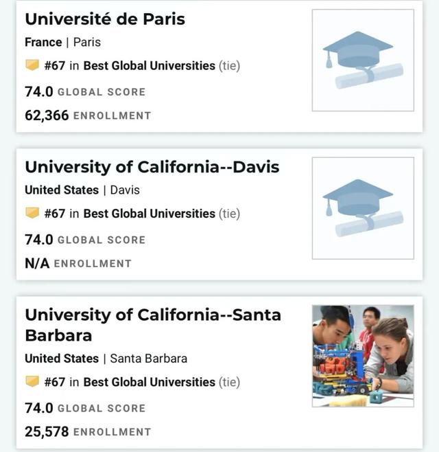 重磅！2022USNews世界大学排名来啦！美英高校霸榜TOP10