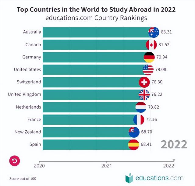 2022全球十大更佳留学国家公布，德国排名不变，澳大利亚升至之一