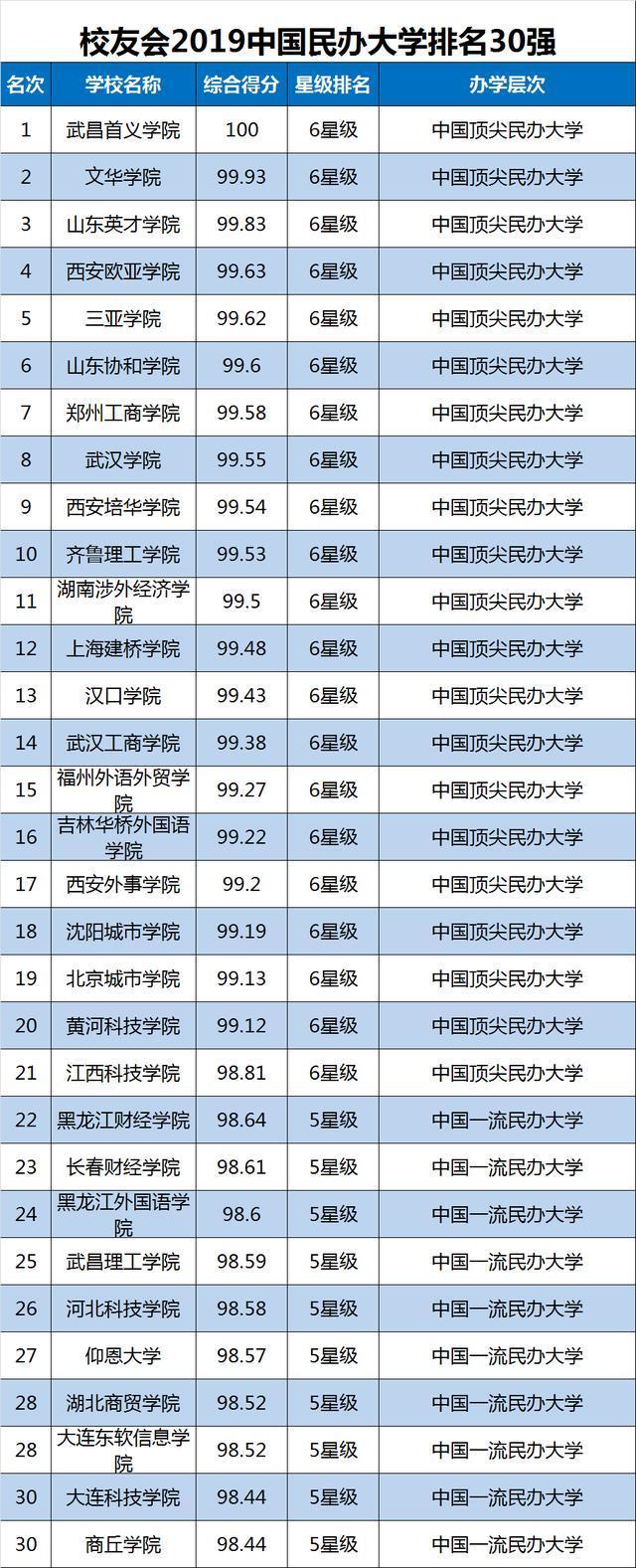 2019中国大学排名1200强公布，武汉大学第9，山东大学第20