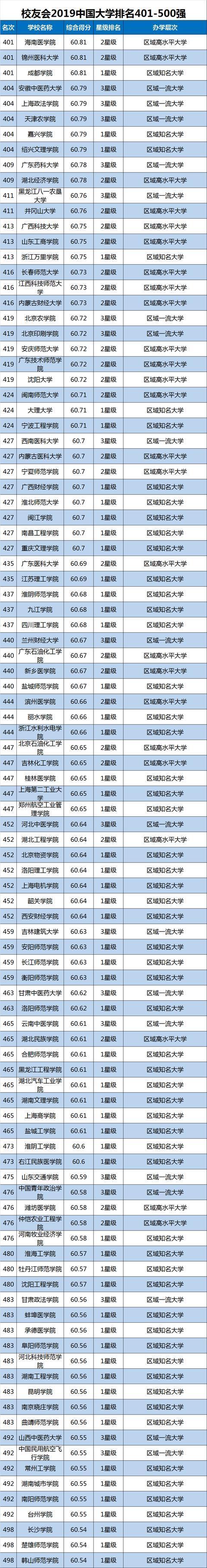 2019中国大学排名1200强公布，武汉大学第9，山东大学第20