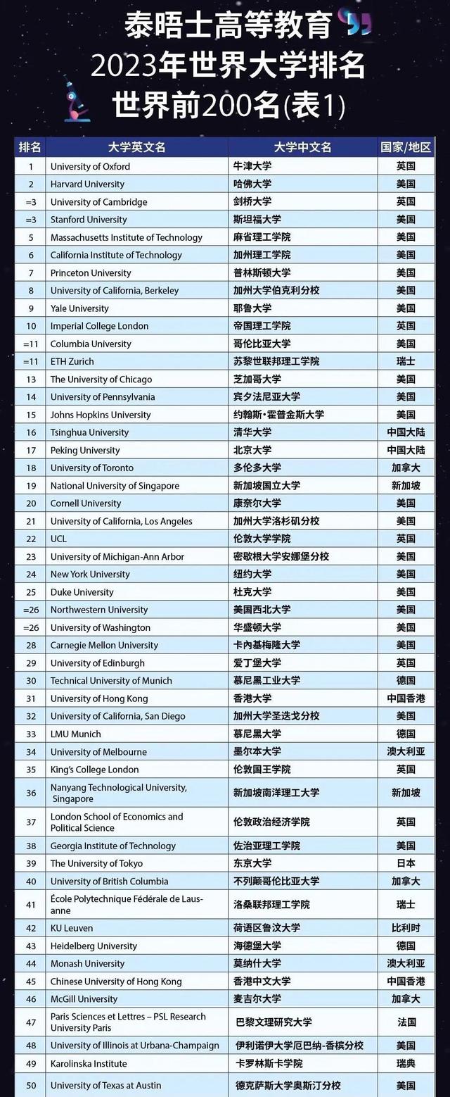 7所中国大陆高校入榜世界前100名，比去年多了一所，可喜可贺