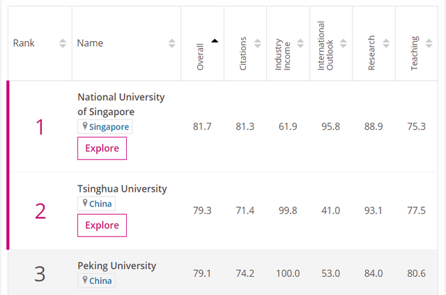 亚洲大学排名榜单，百强中国上榜最多，清 *** 内之一
