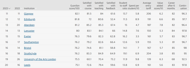 重磅！卫报发布最新英国大学排名，圣安重回榜首