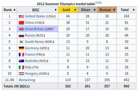 2012伦敦奥运金牌榜 中国取海外参赛更佳成绩「点评」