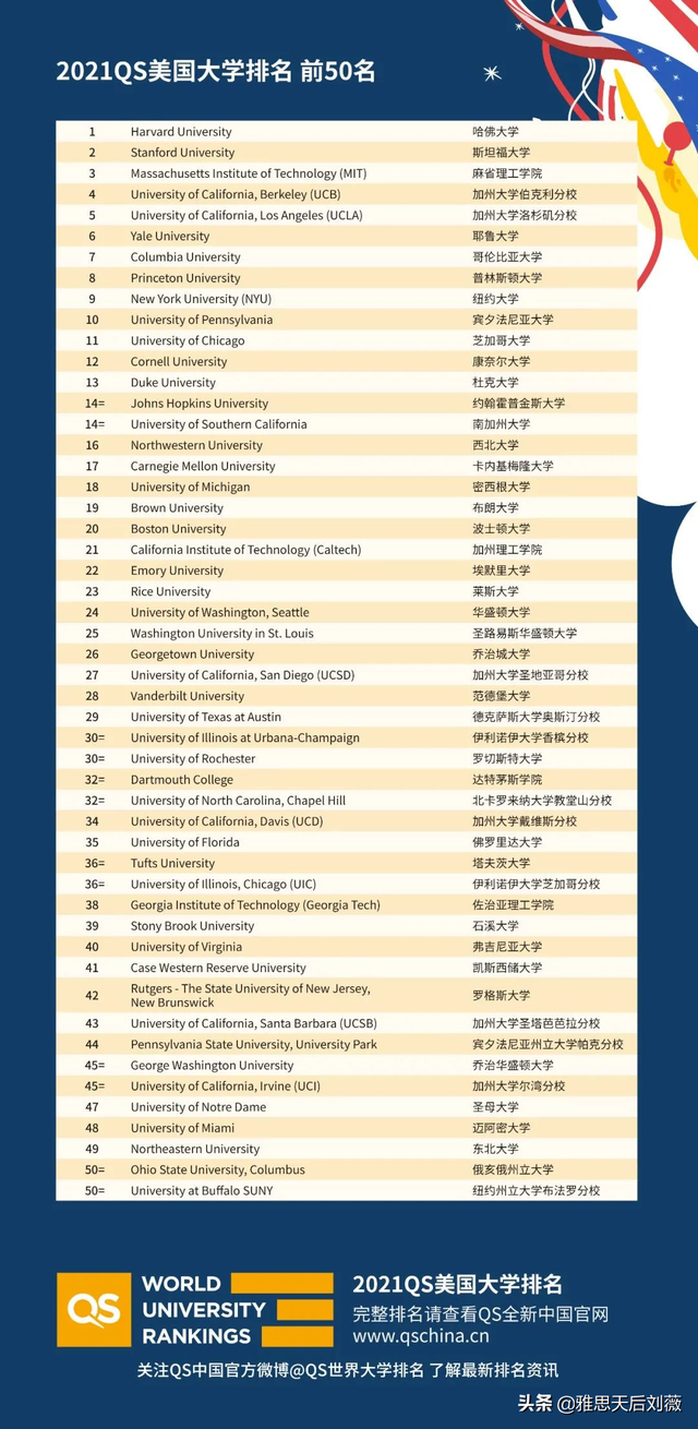 「留学资讯」2021QS美国大学排名出炉！UCLA冲进前五