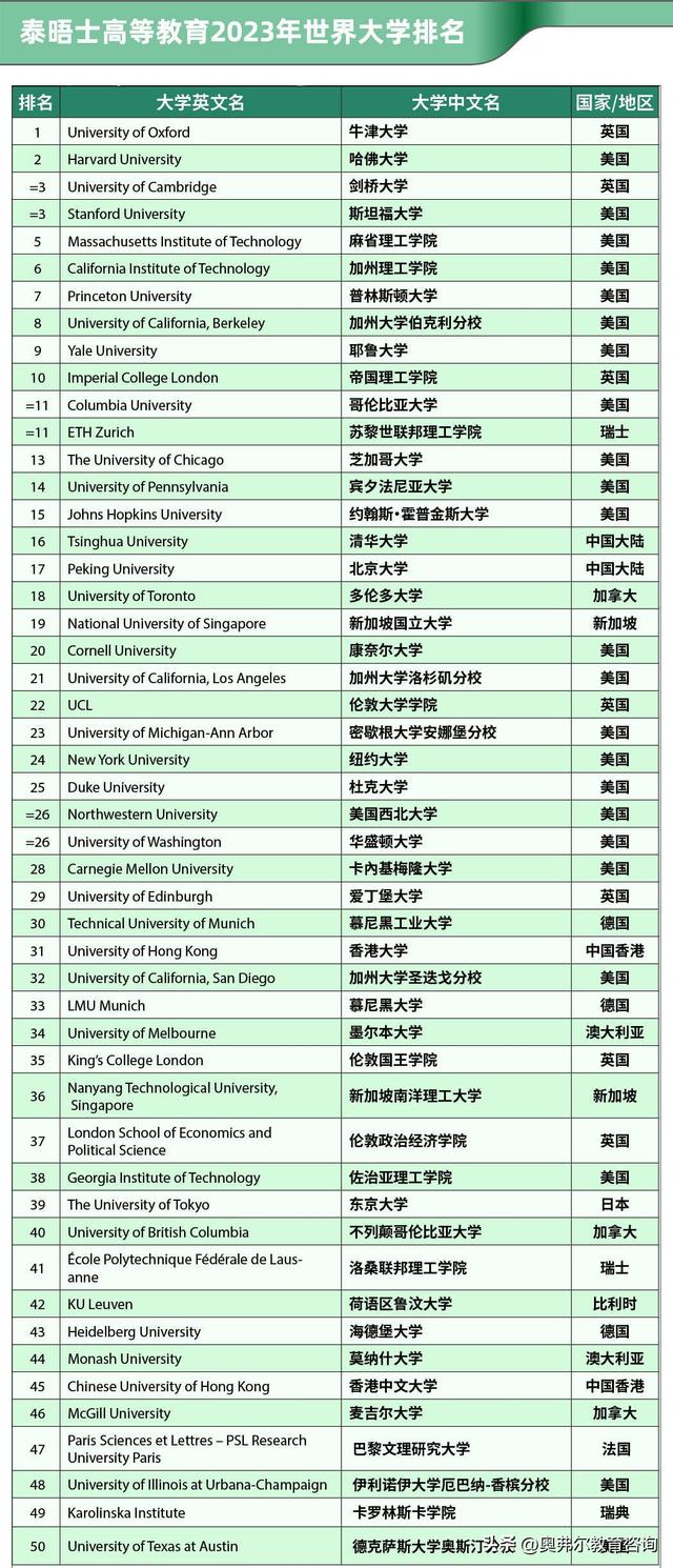 全世界更好的大学排名前十(泰晤士高等教育2023年世界大学排名发布附TOP200榜单)