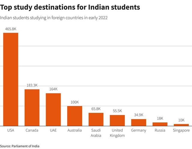 印度农村掀起留学热：国内就业太卷，家长不惜举债送孩子出国