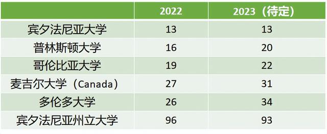 活久见！23QS世界大学排名抢先爆料，THE22亚洲大学榜单也来了