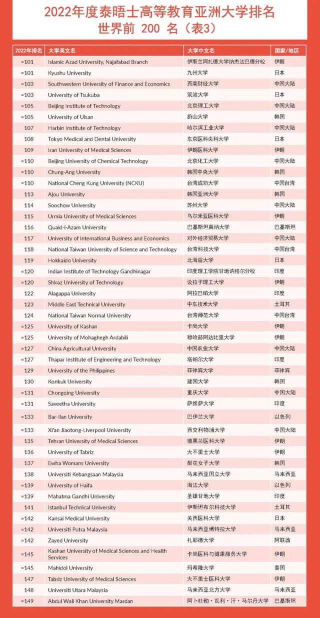 活久见！23QS世界大学排名抢先爆料，THE22亚洲大学榜单也来了