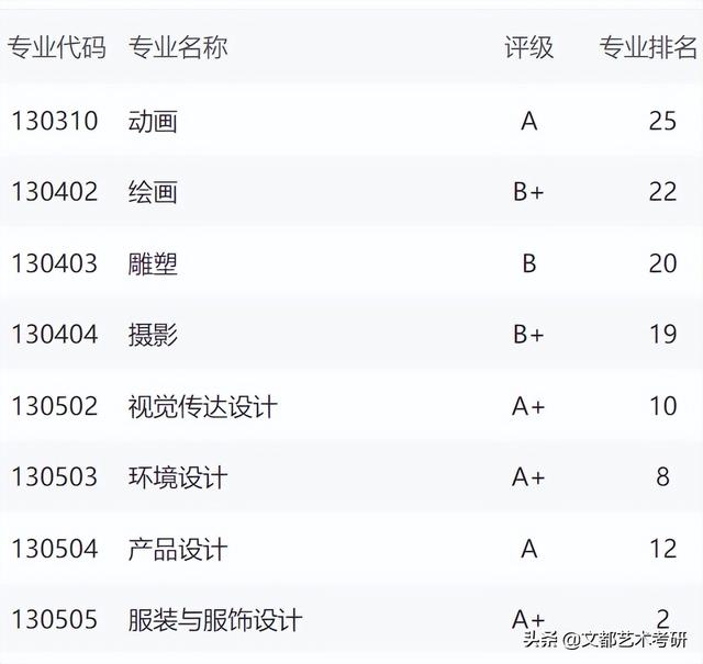 北京服装学院全国专业排名，看看哪个专业实力最强