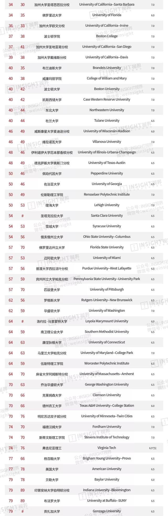 最新！USNews2020全美大学排名发布！你的大学靠自己努力又涨了多少？