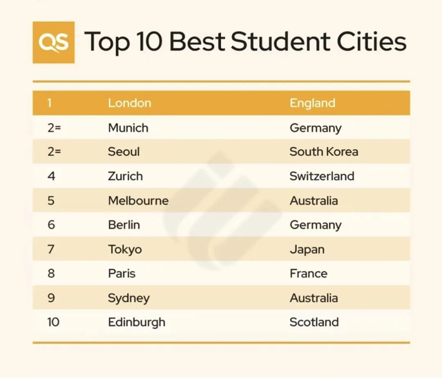 2023QS更佳留学城市排名发布！哪些城市榜上有名？
