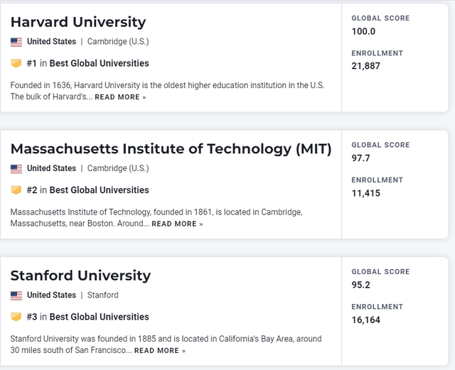 刚刚，2023U.S.News世界大学排名发布！哈佛领跑