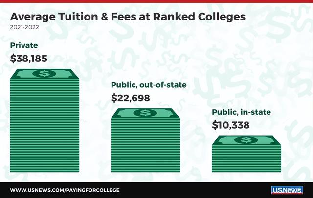 学费又涨了！斯坦福、耶鲁、美国TOP30大学4年本科究竟要花多少钱