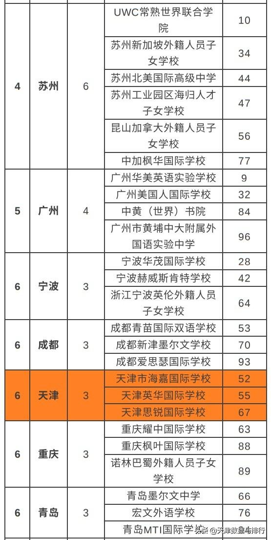 福布斯国际化学校百强公布，天津3家学校上榜