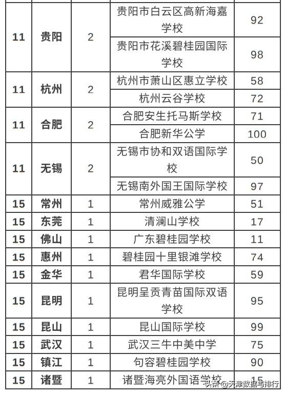 福布斯国际化学校百强公布，天津3家学校上榜