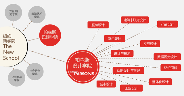 喜大普奔！全美之一设计学院帕森斯在中国开设“分校”了
