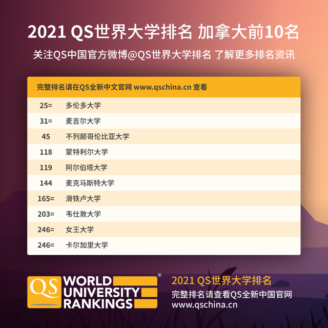 2021QS世界大学排名：麻省理工学院第1，清华大学第15