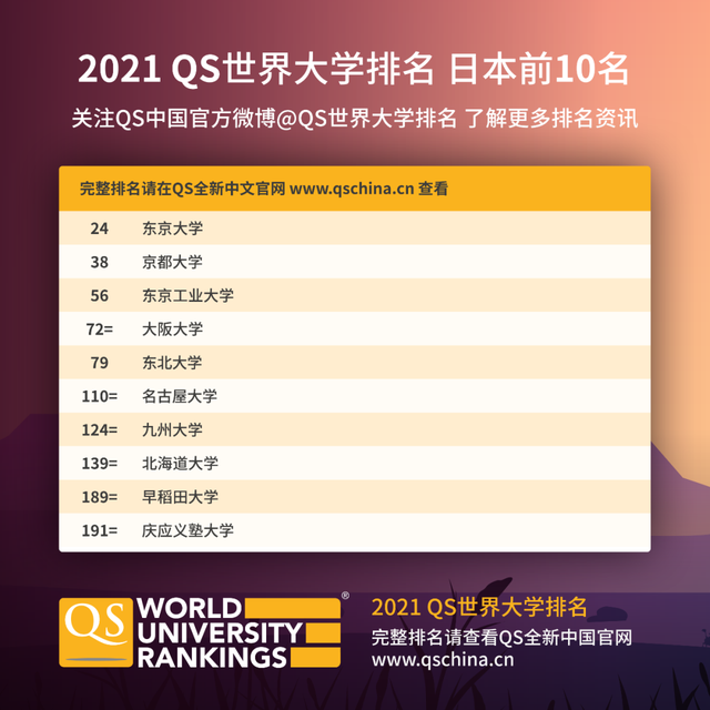 2021QS世界大学排名：麻省理工学院第1，清华大学第15