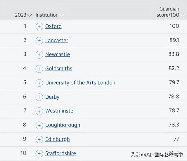 《卫报》公布2023英国大学排名！这些艺术类大学值得关注