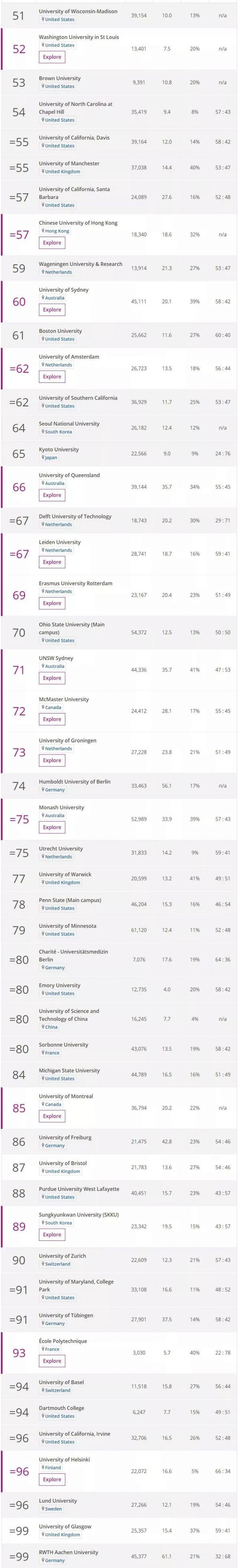 2020年泰晤士大学排名，新加坡国立大学仅次清华北大，亚洲第3