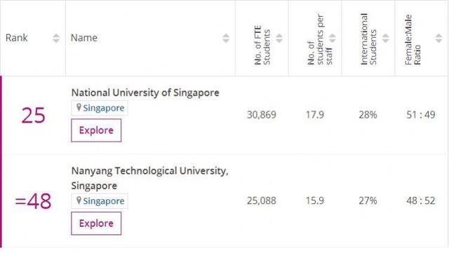 新加坡国立大学vs清华(2020年泰晤士大学排名，新加坡国立大学仅次清华北大，亚洲第3)