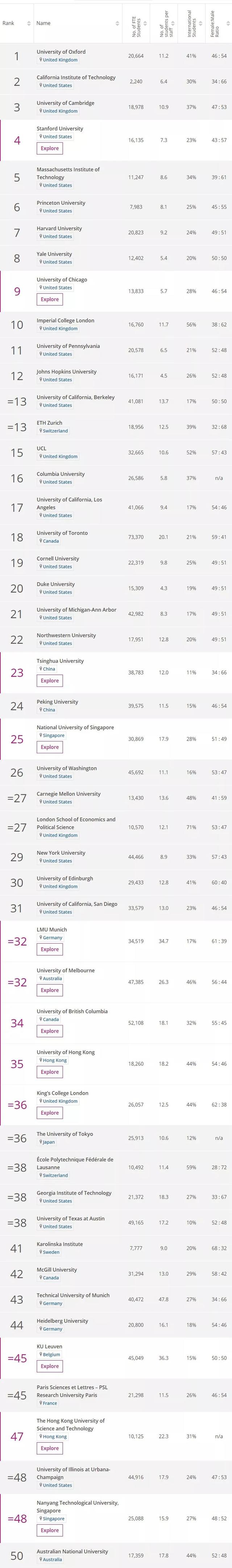 2020年泰晤士大学排名，新加坡国立大学仅次清华北大，亚洲第3