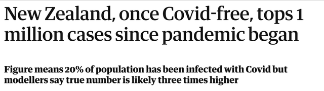新西兰累计新冠确诊超百万 实际感染人数或为300万