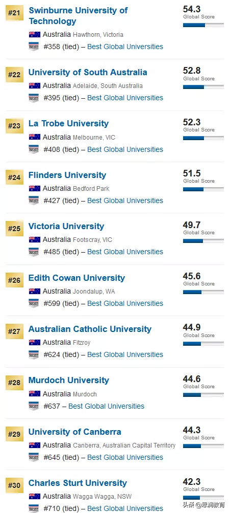 想去澳洲留学的同学看过来！2020年澳大利亚大学排名完整版