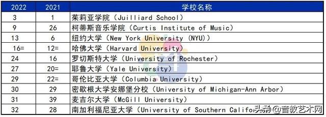 上音威武！世界大学表演艺术学科最新排名发布，上音榜上有名