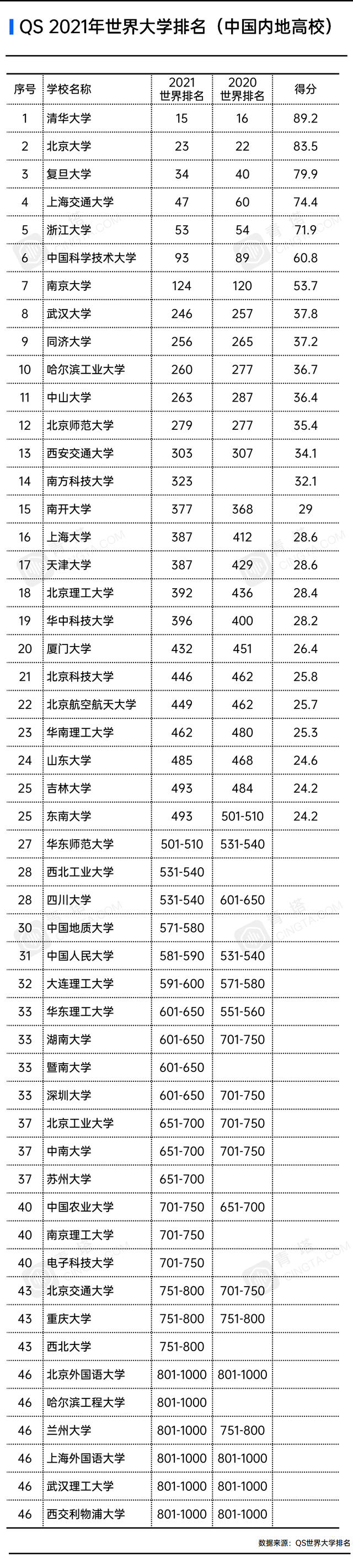 QS最新世界大学排名：中国83所上榜，清华跃升至15名
