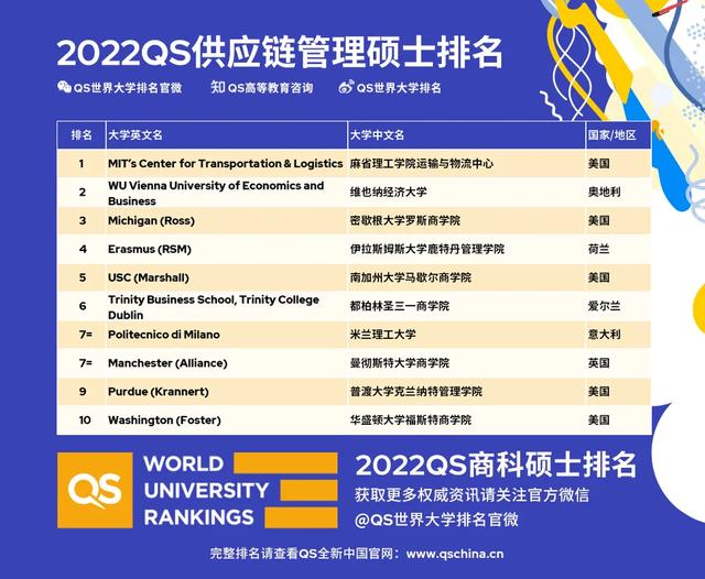 2022QS五大商科硕士&全球MBA排名，法国高效再次霸榜