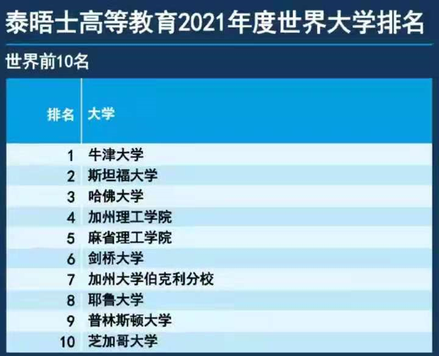 2022QS世界大学排名，前十名没有一所中国的大学，清华排名第17