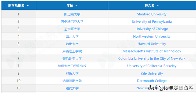 最新！全球商学院MBA排名TOP100，49所美国高校和6所中国院校上榜