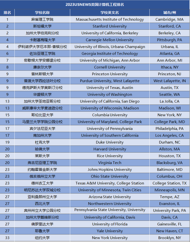 美国数学专业更好的大学(2023USNews全美理工科排名出炉UCB霸榜多个专业前3)