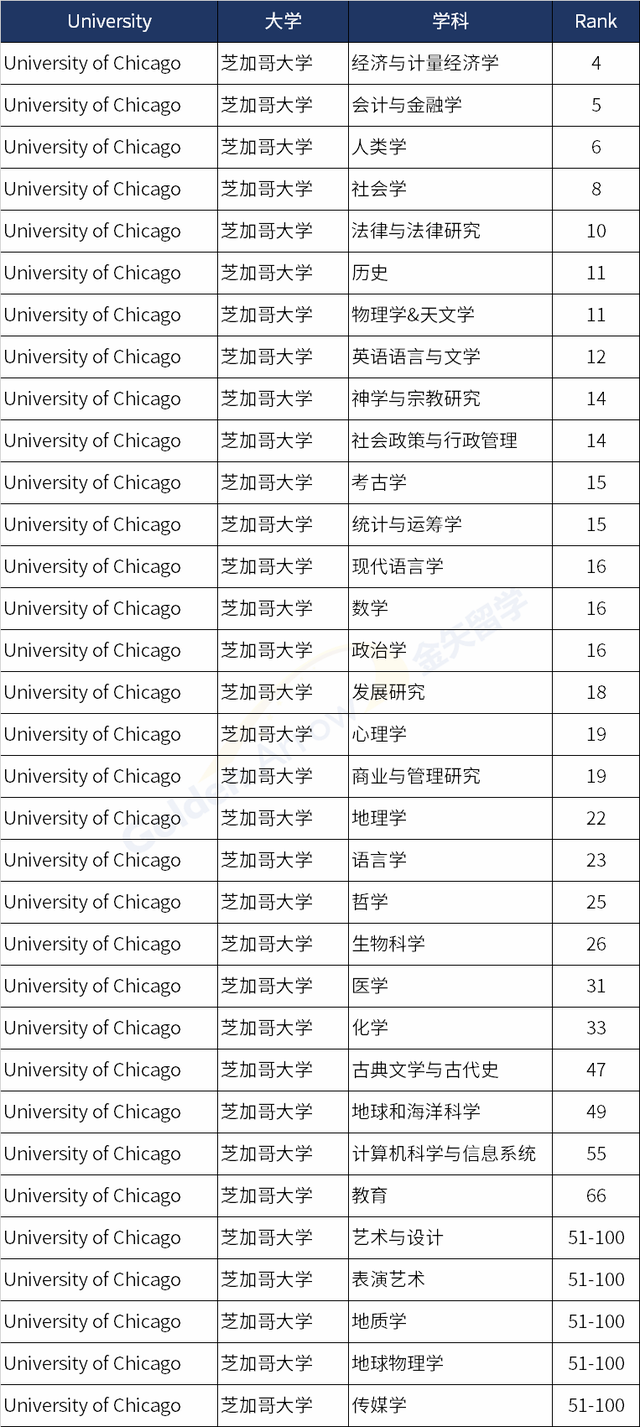 QS世界大学学科排名：美国Top大学有哪些学科进入榜单前100？