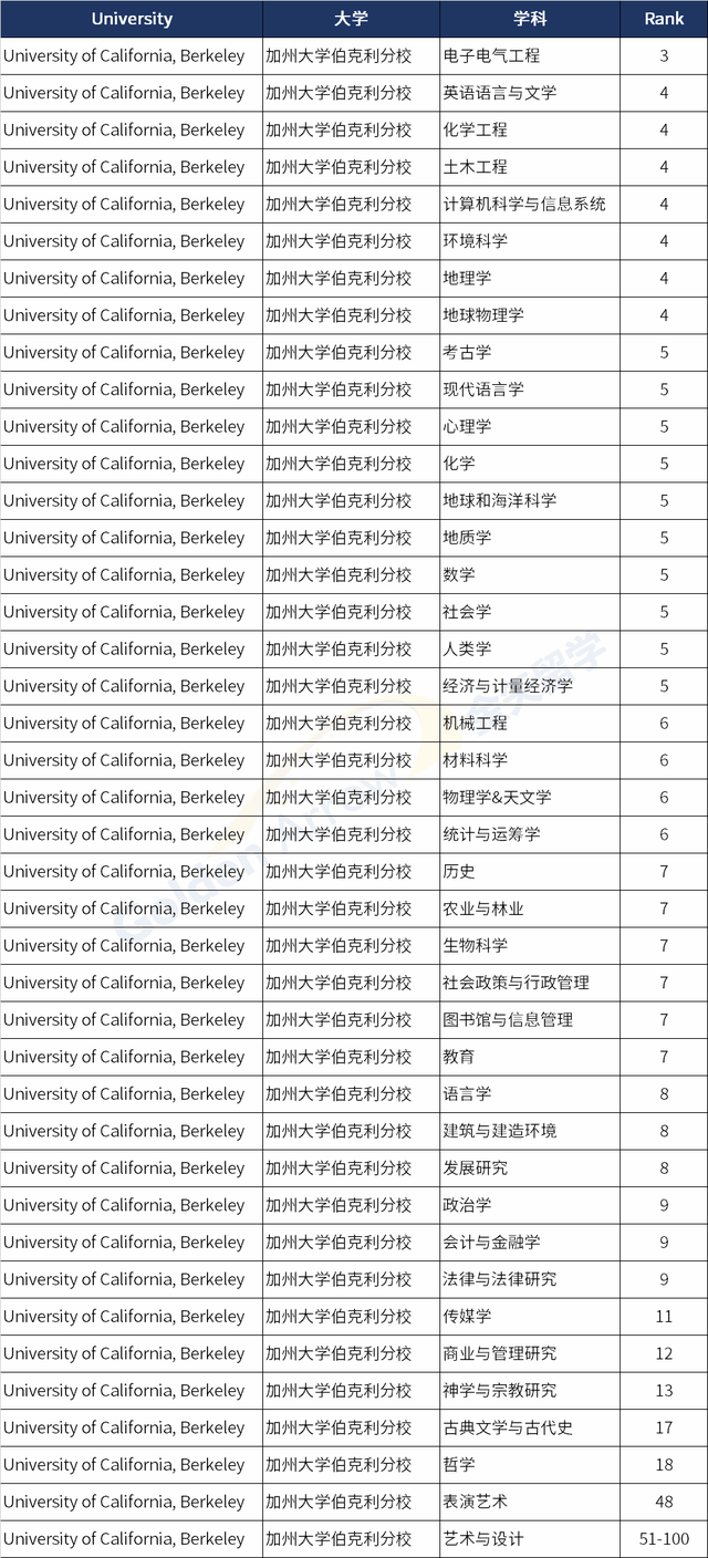 QS世界大学学科排名：美国Top大学有哪些学科进入榜单前100？