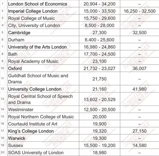 英国大学学费排名！LSE之一，帝国理工第二