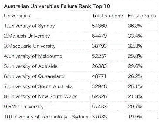 澳洲难毕业学校排名：悉尼大学居首，号称挂科王