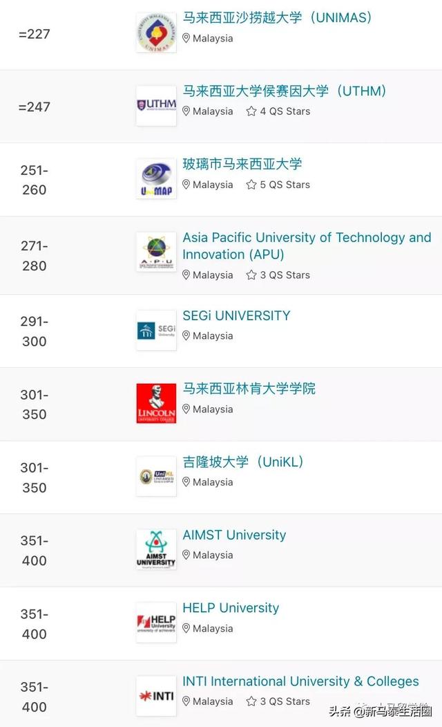 QS亚洲大学排名2022发布！马来西亚共36所大学上榜