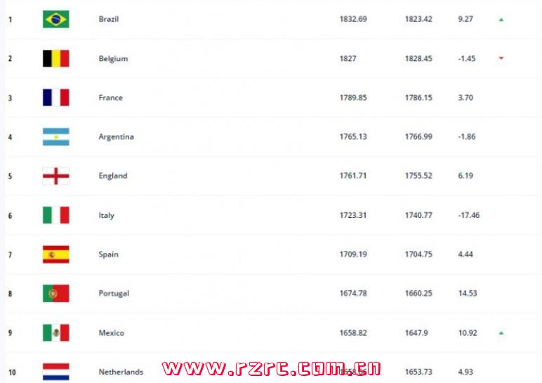 阿曼足球世界排名(荷兰足球世界排名)