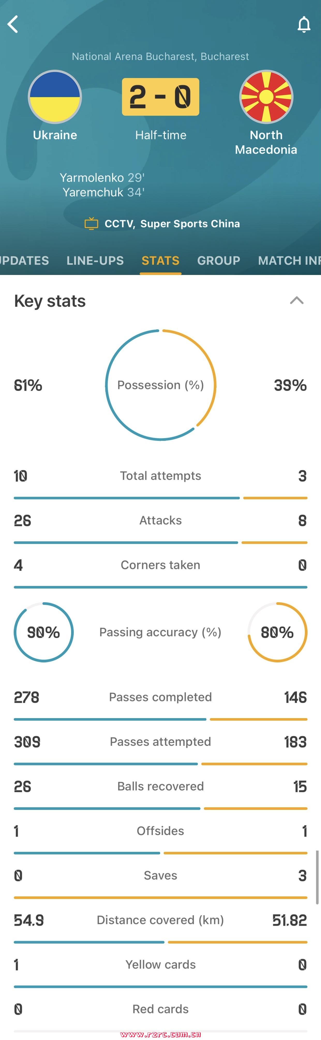 乌克兰vs北马其顿半场数据：控球率 *** 开，射门比10-3
